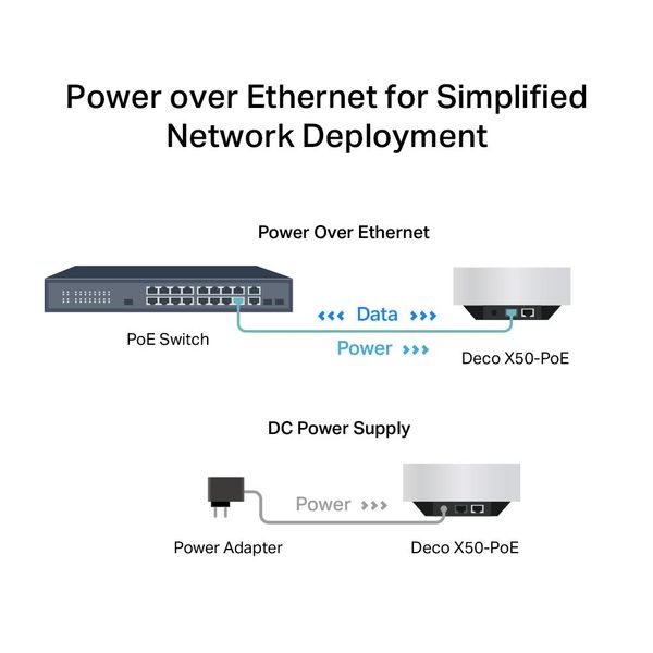 TP-link AX3000 whole home mesh wifi 6-systeem met PoE