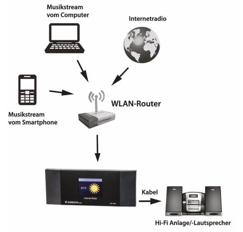 DR 460 C Internetradiotuner met Spotify  Albrecht Studio